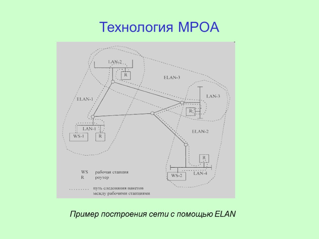 Технология MPOA Пример построения сети с помощью ELAN
